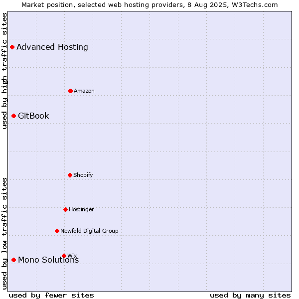 Market position of GitBook vs. Mono Solutions vs. Advanced Hosting