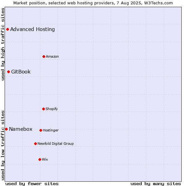 Market position of GitBook vs. Advanced Hosting vs. Namebox