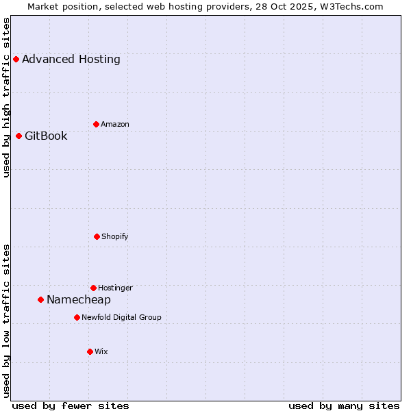 Market position of Namecheap vs. GitBook vs. Advanced Hosting