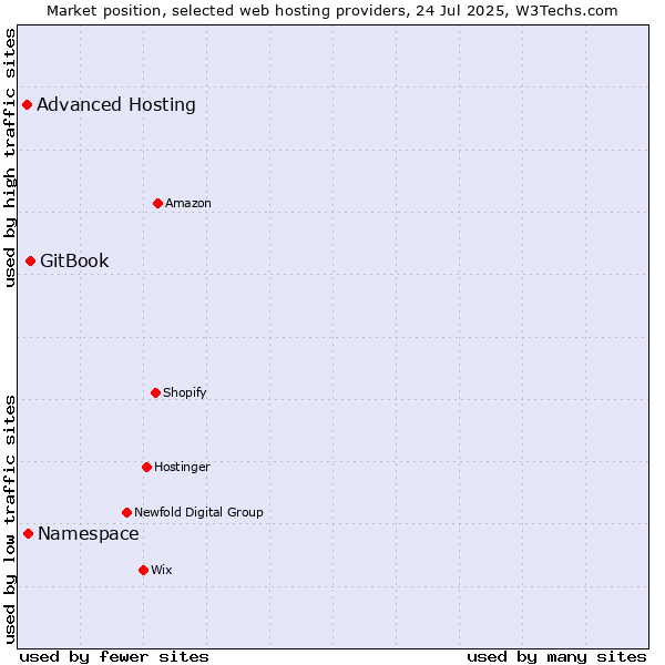 Market position of GitBook vs. Namespace vs. Advanced Hosting