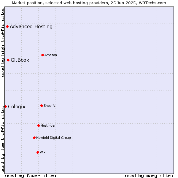 Market position of GitBook vs. Advanced Hosting vs. Cologix