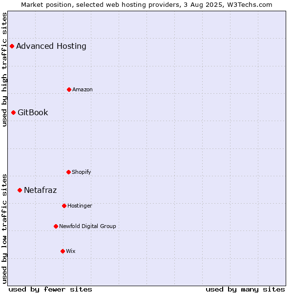 Market position of Netafraz vs. GitBook vs. Advanced Hosting