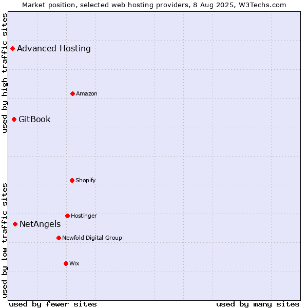 Market position of NetAngels vs. GitBook vs. Advanced Hosting
