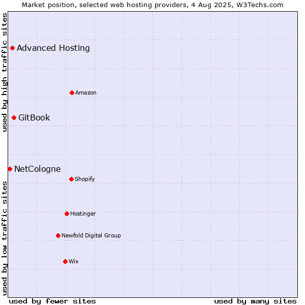 Market position of GitBook vs. Advanced Hosting vs. NetCologne