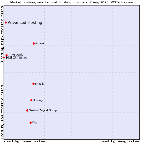 Market position of GitBook vs. Advanced Hosting vs. NetConnex