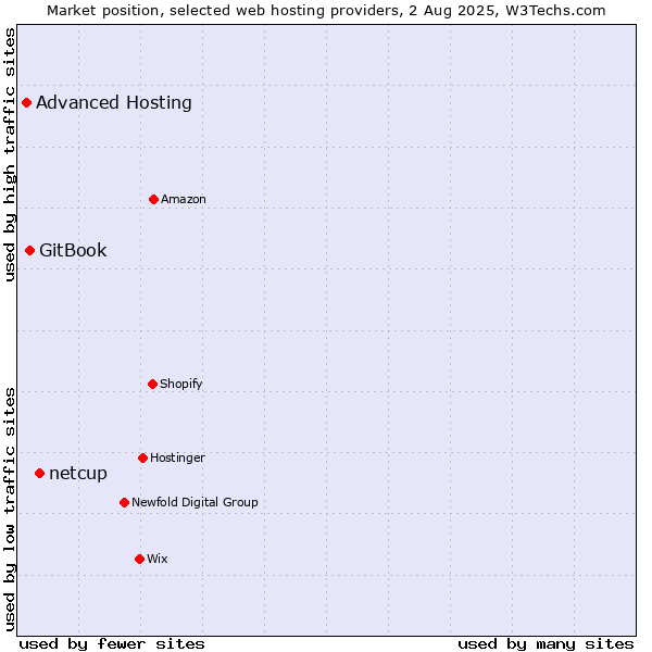Market position of netcup vs. GitBook vs. Advanced Hosting