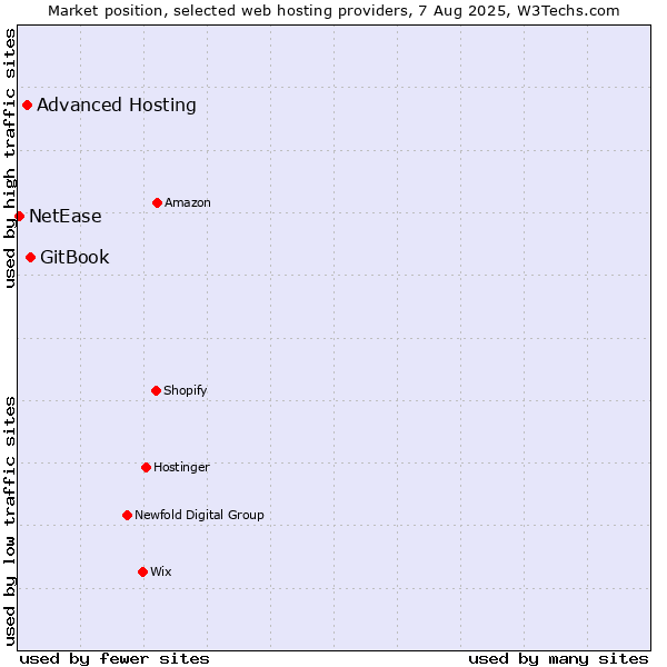 Market position of GitBook vs. Advanced Hosting vs. NetEase