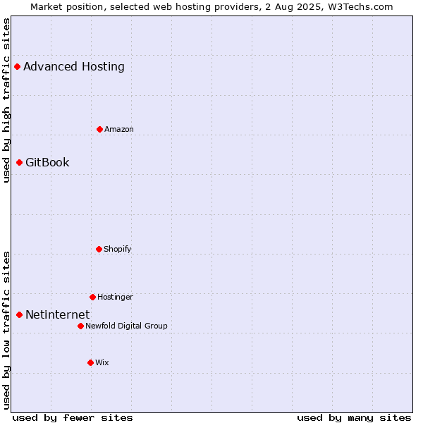 Market position of Netinternet vs. GitBook vs. Advanced Hosting