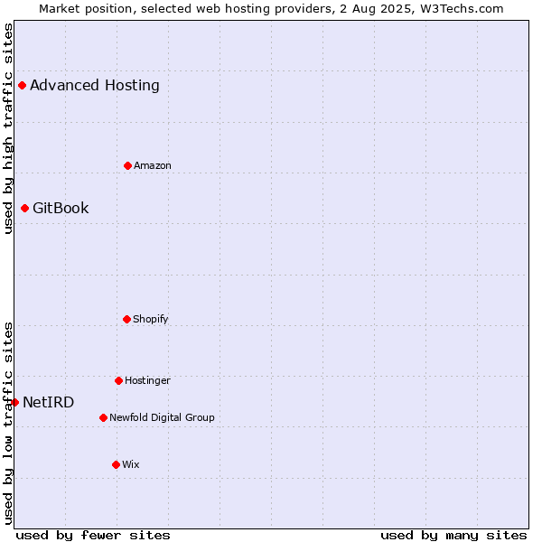 Market position of GitBook vs. Advanced Hosting vs. NetIRD
