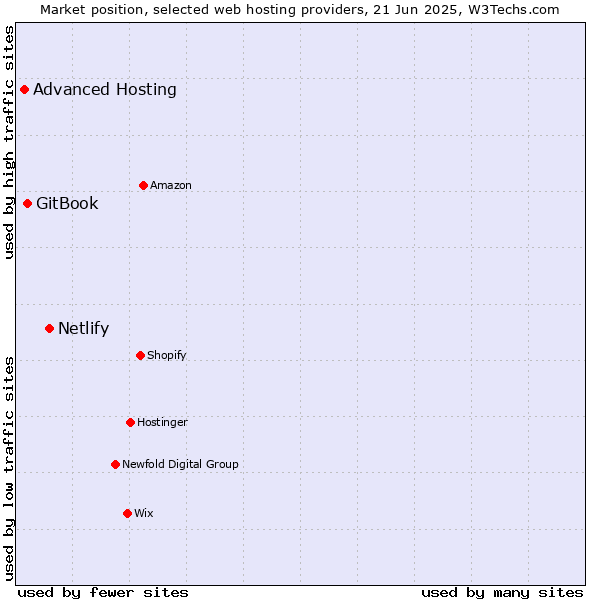 Market position of Netlify vs. GitBook vs. Advanced Hosting