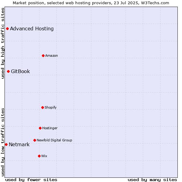 Market position of GitBook vs. Advanced Hosting vs. Netmark