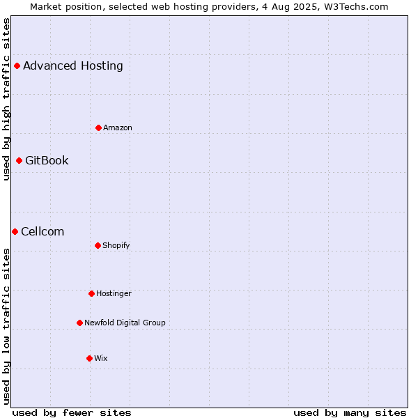 Market position of GitBook vs. Advanced Hosting vs. Cellcom