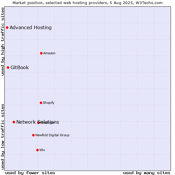 Market position of Network Solutions vs. GitBook vs. Advanced Hosting