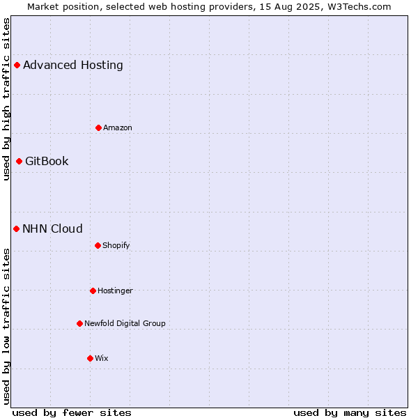Market position of GitBook vs. Advanced Hosting vs. NHN Cloud