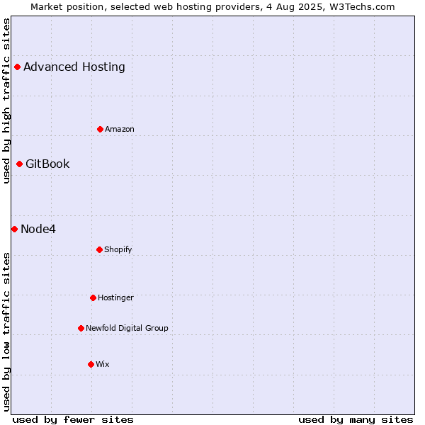 Market position of GitBook vs. Advanced Hosting vs. Node4