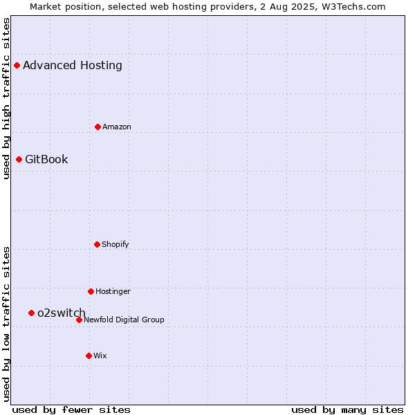 Market position of o2switch vs. GitBook vs. Advanced Hosting
