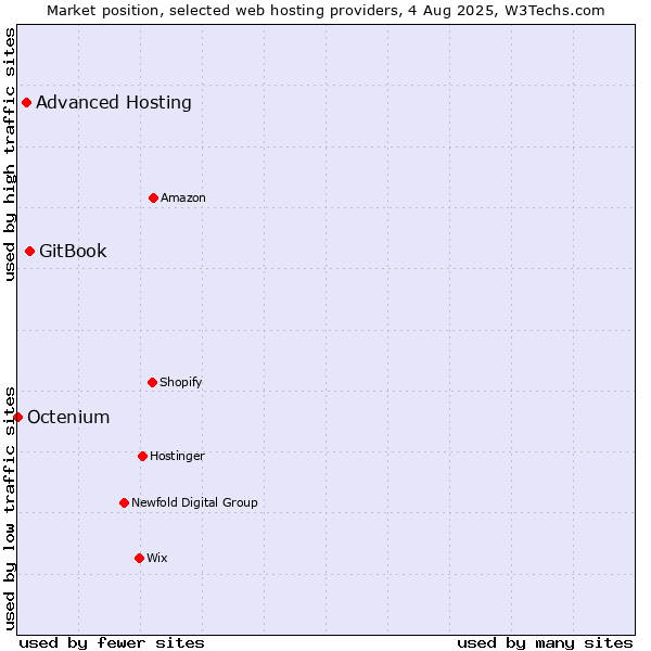 Market position of GitBook vs. Advanced Hosting vs. Octenium