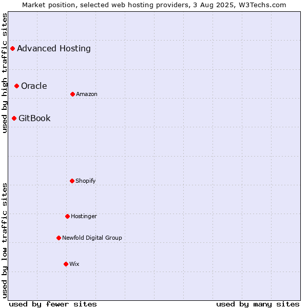 Market position of Oracle vs. GitBook vs. Advanced Hosting