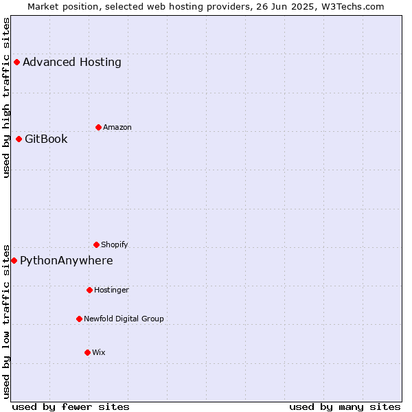 Market position of GitBook vs. Advanced Hosting vs. PythonAnywhere