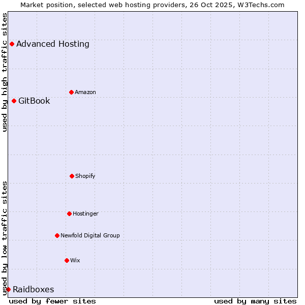 Market position of GitBook vs. Advanced Hosting vs. Raidboxes
