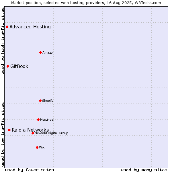 Market position of Raiola Networks vs. GitBook vs. Advanced Hosting