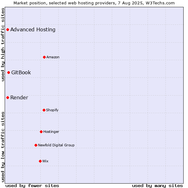 Market position of GitBook vs. Advanced Hosting vs. Render