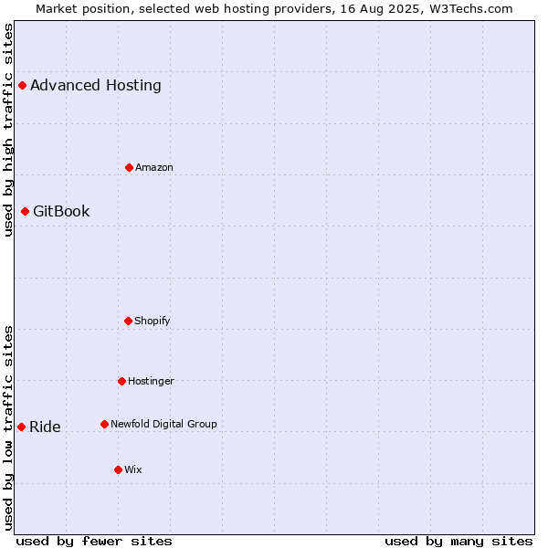Market position of GitBook vs. Advanced Hosting vs. Ride