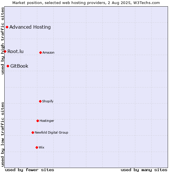 Market position of GitBook vs. Advanced Hosting vs. Root.lu