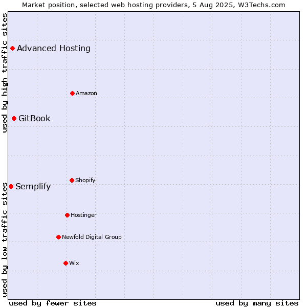 Market position of GitBook vs. Advanced Hosting vs. Semplify