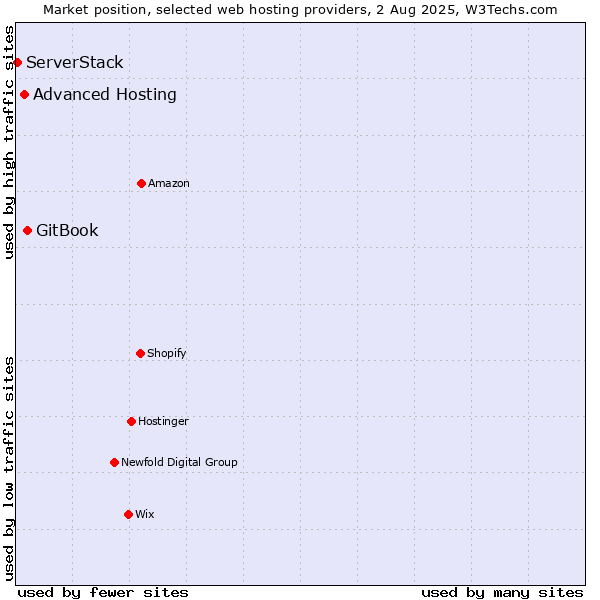 Market position of GitBook vs. Advanced Hosting vs. ServerStack