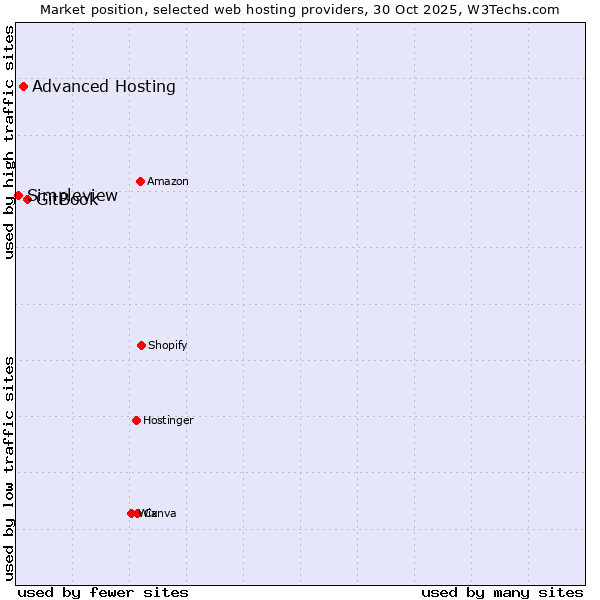 Market position of GitBook vs. Advanced Hosting vs. Simpleview