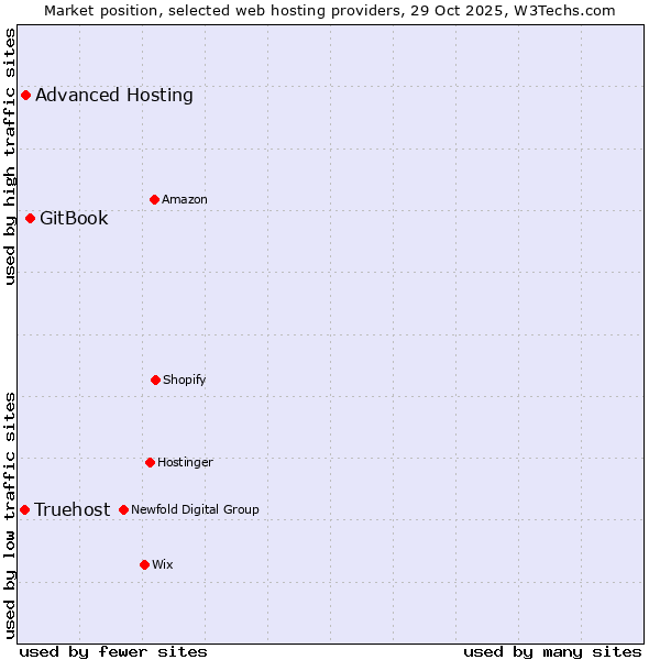 Market position of GitBook vs. Advanced Hosting vs. Truehost