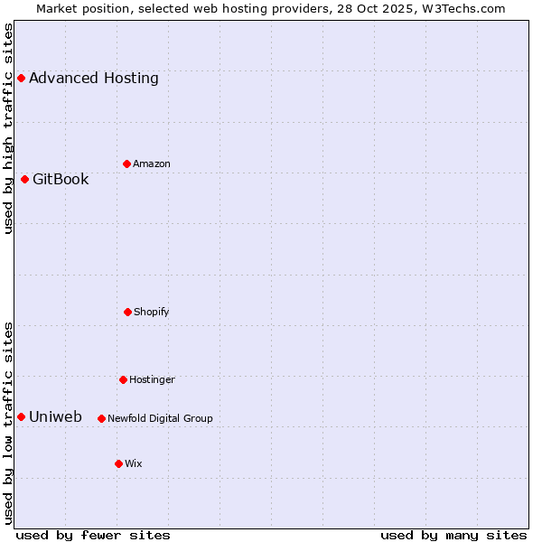 Market position of GitBook vs. Advanced Hosting vs. Uniweb