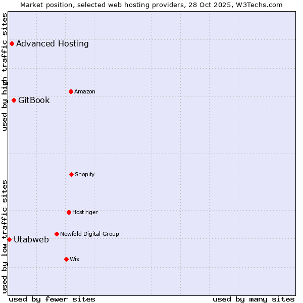 Market position of GitBook vs. Advanced Hosting vs. Utabweb