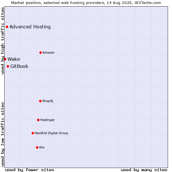 Market position of GitBook vs. Advanced Hosting vs. Wake