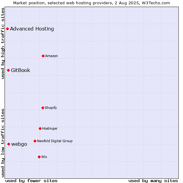 Market position of webgo vs. GitBook vs. Advanced Hosting