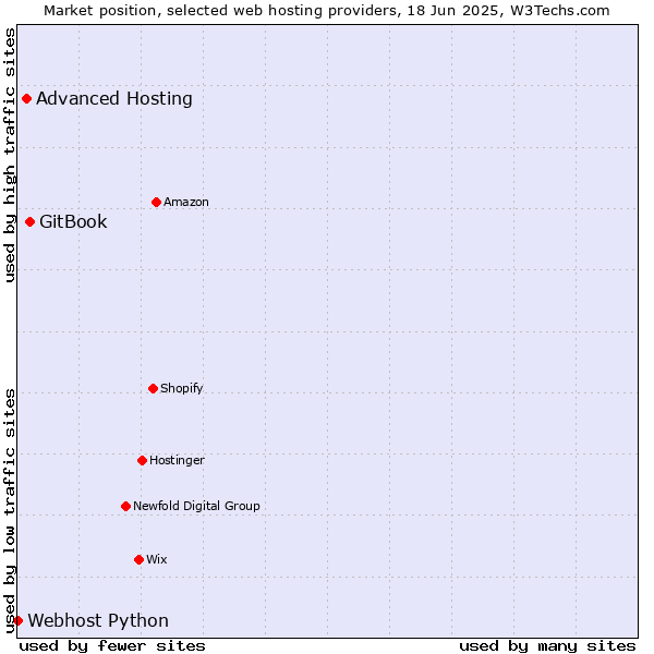 Market position of GitBook vs. Advanced Hosting vs. Webhost Python