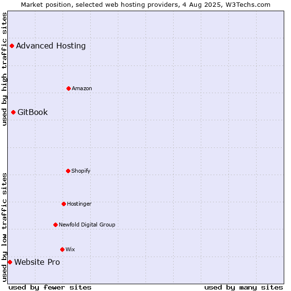 Market position of GitBook vs. Advanced Hosting vs. Website Pro
