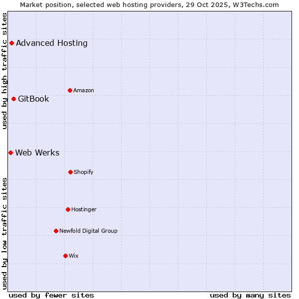 Market position of GitBook vs. Advanced Hosting vs. Web Werks