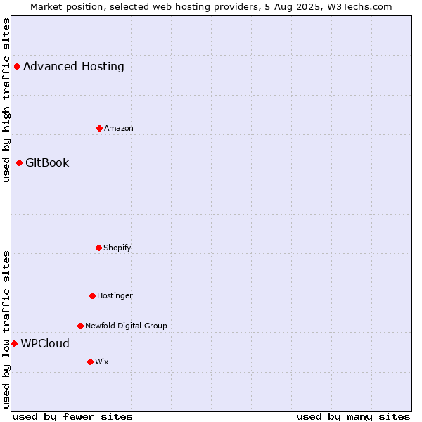 Market position of GitBook vs. Advanced Hosting vs. WPCloud