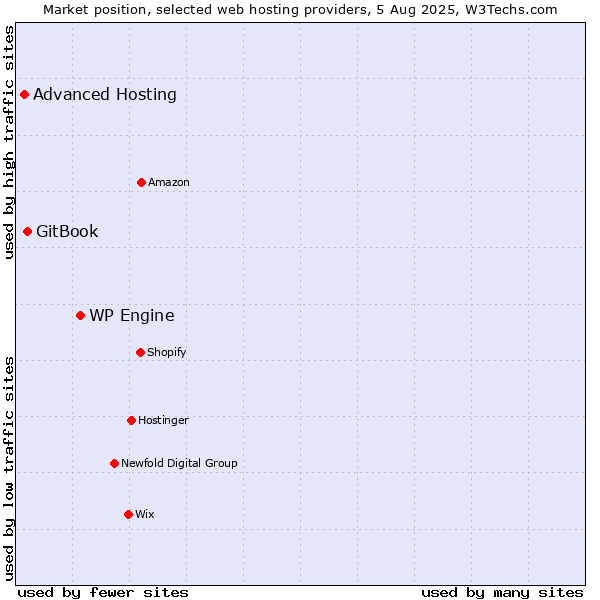 Market position of WP Engine vs. GitBook vs. Advanced Hosting