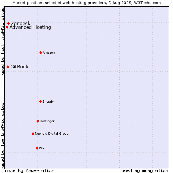 Market position of Zendesk vs. GitBook vs. Advanced Hosting