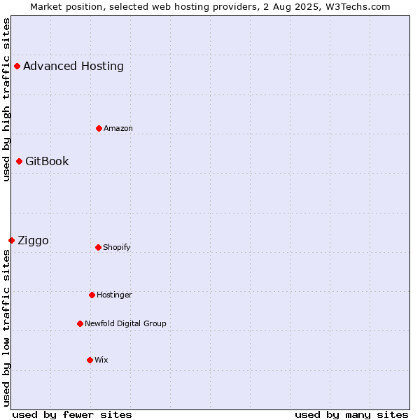 Market position of GitBook vs. Advanced Hosting vs. Ziggo