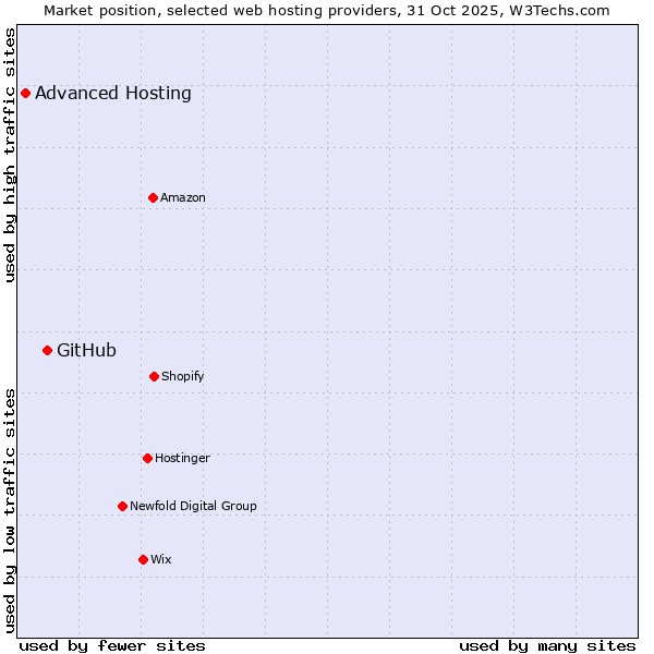 Market position of GitHub vs. Advanced Hosting