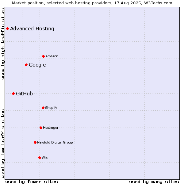 Market position of Google vs. GitHub vs. Advanced Hosting