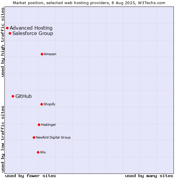 Market position of GitHub vs. Salesforce Group vs. Advanced Hosting