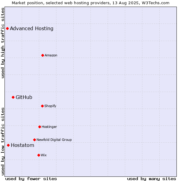 Market position of GitHub vs. Hostatom vs. Advanced Hosting