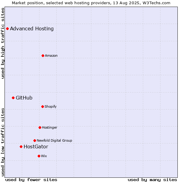 Market position of HostGator vs. GitHub vs. Advanced Hosting