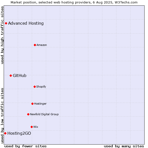 Market position of GitHub vs. Advanced Hosting vs. Hosting2GO