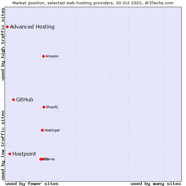 Market position of GitHub vs. Hostpoint vs. Advanced Hosting